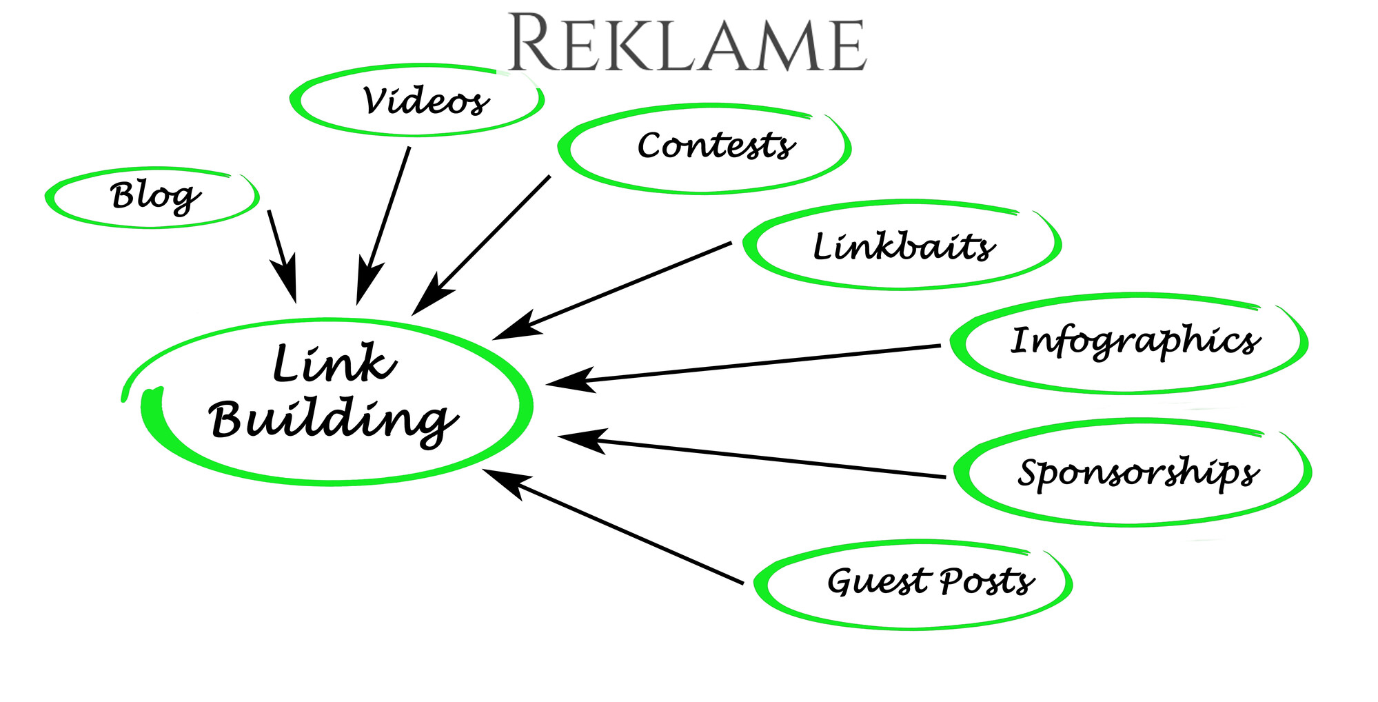 Linkbuilding for begyndere – Det skal du vide